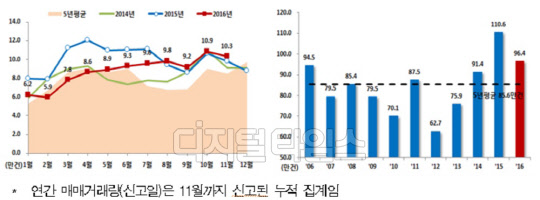 주택 연간 매매거래량 그래프.<한국감정원 제공>
